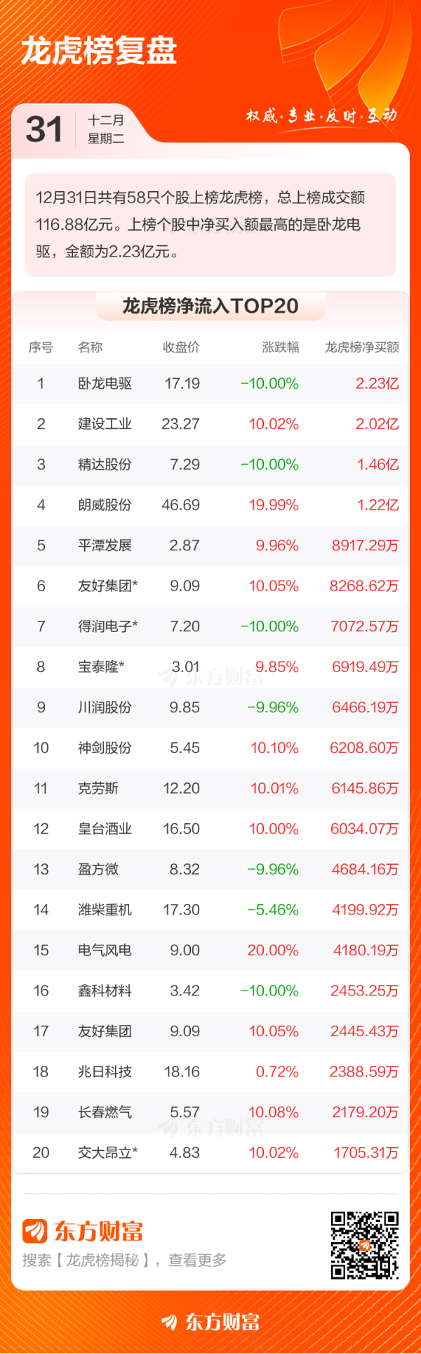 杠杆炒股股票 12月31日龙虎榜复盘